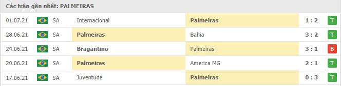 Phong độ gần đây Palmeiras