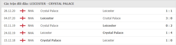 Leicester City vs Crystal Palace Thành tích đối đầu