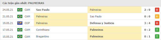 Phong độ gần đây Palmeiras 