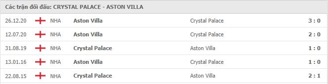 Crystal Palace vs Aston Villa Thành tích đối đầu