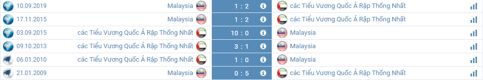 UAE vs Malaysia Thành tích đối đầu