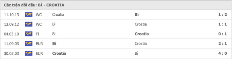 Bỉ vs Croatia Thành tích đối đầu