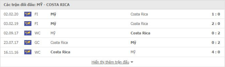 Mỹ vs Costa Rica Thành tích đối đầu