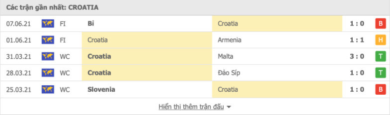 Phong độ đội khách Croatia