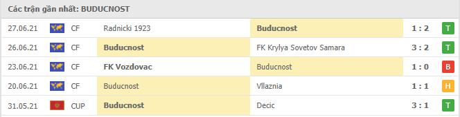 Phong độ gần đây FK Budućnost Podgorica