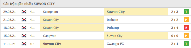 Phong độ đội khách Suwon FC