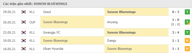 Phong độ gần đây Suwon Samsung Bluewings 