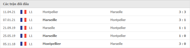 Montpellier vs Marseille Thành tích đối đầu