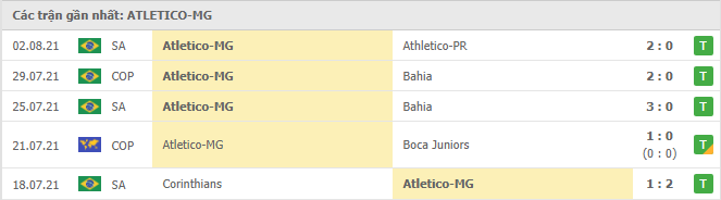 Phong độ đội khách Atletico Mineiro