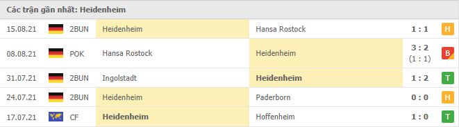Phong độ đội khách Heidenheim