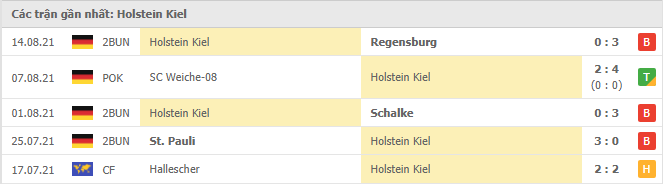 Phong độ đội khách Holstein Kiel