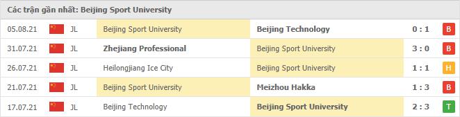 Phong độ gần đây Beijing BSU