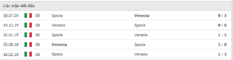 Phong độ vừa qua Venezia vs Spezia
